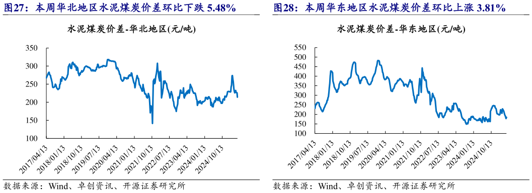 想问下各位网友本周华东地区水泥煤炭价差环比上涨 3.81%?