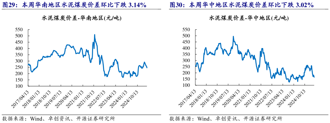 各位网友请教一下本周华中地区水泥煤炭价差环比下跌 3.02%?