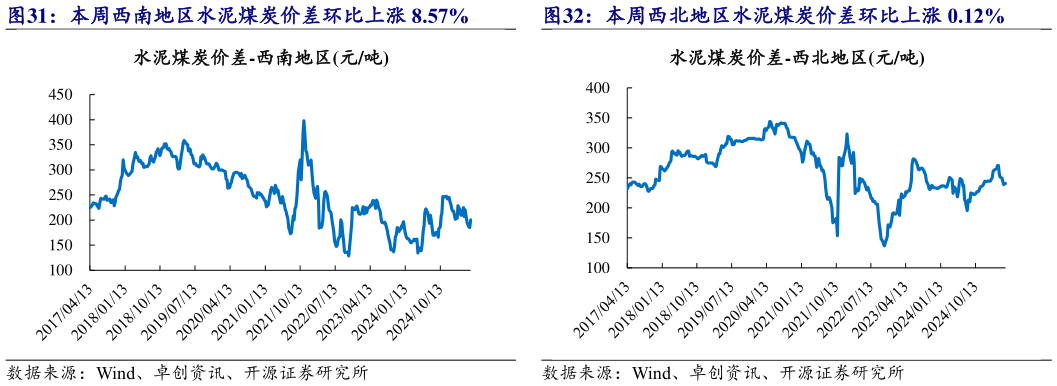 怎样理解本周西南地区水泥煤炭价差环比上涨 8.57% 本周西北地区水泥煤炭价差环比上涨 0.12%?