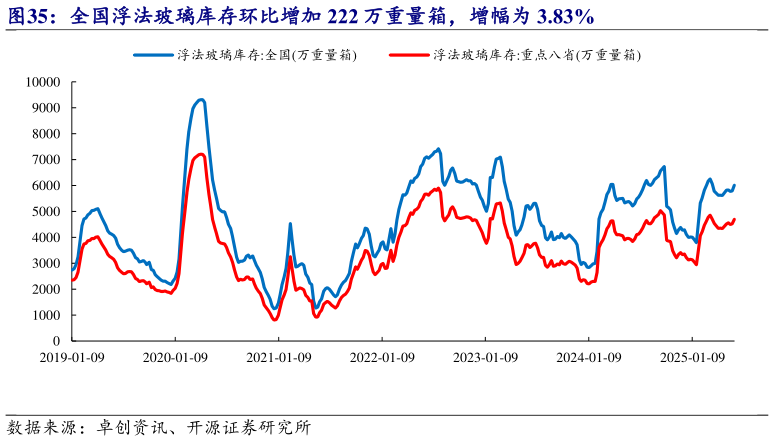 谁知道全国浮法玻璃库存环比增加 222 万重量箱,增幅为 3.83%?