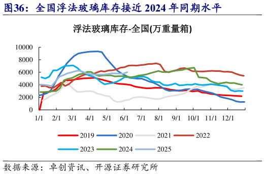 谁能回答全国浮法玻璃库存接近 2024 年同期水平?
