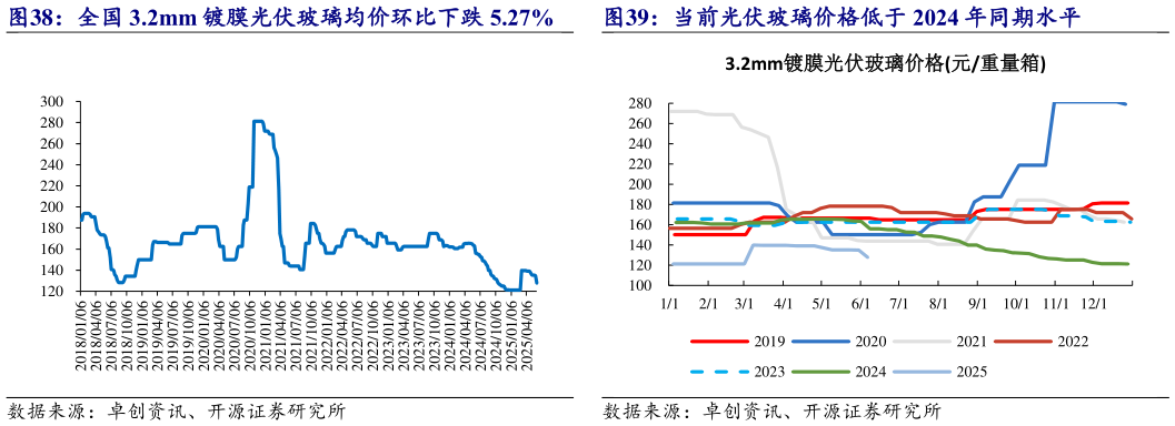 你知道全国 3.2mm 镀膜光伏玻璃均价环比下跌 5.27% 当前光伏玻璃价格低于 2024 年同期水平?