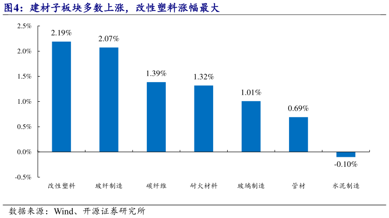 我想了解一下建材子板块多数上涨,改性塑料涨幅最大?