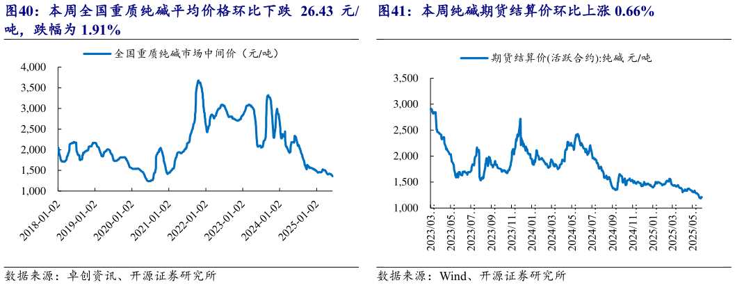 咨询下各位本周全国重质纯碱平均价格环比下跌 26.43 元 本周纯碱期货结算价环比上涨 0.66%?