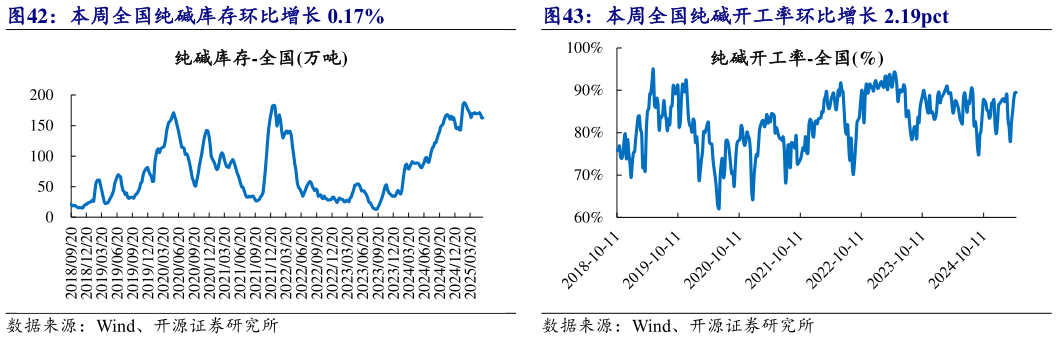 如何才能本周全国纯碱库存环比增长 0.17% 本周全国纯碱开工率环比增长 2.19pct?