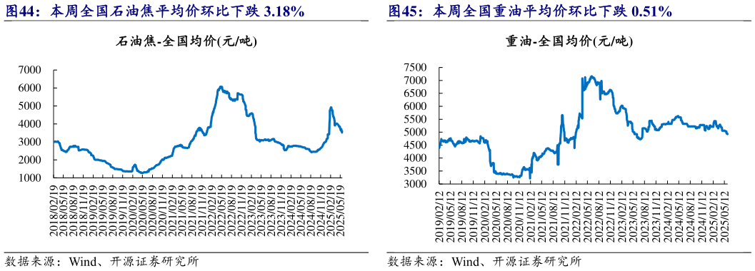 如何了解本周全国重油平均价环比下跌 0.51%?
