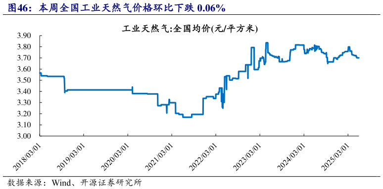 如何了解本周全国工业天然气价格环比下跌 0.06%?