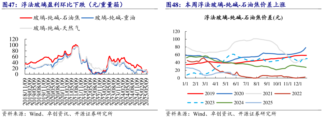 如何看待本周浮法玻璃-纯碱-石油焦价差上涨?