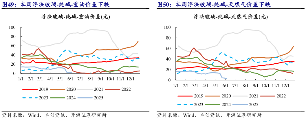 如何解释本周浮法玻璃-纯碱-天然气价差下跌 浮法玻璃盈利环比下跌（元重量箱） 本周浮法玻璃-纯碱-重油价差下跌