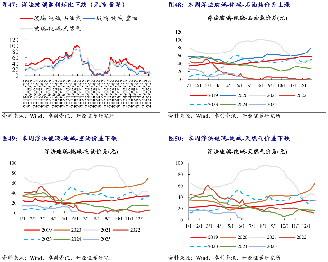 你知道浮法玻璃盈利环比下跌（元重量箱） 本周浮法玻璃-纯碱-重油价差下跌
