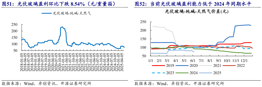 咨询大家光伏玻璃盈利环比下跌 8.54%（元重量箱） 当前光伏玻璃盈利能力低于 2024 年同期水平