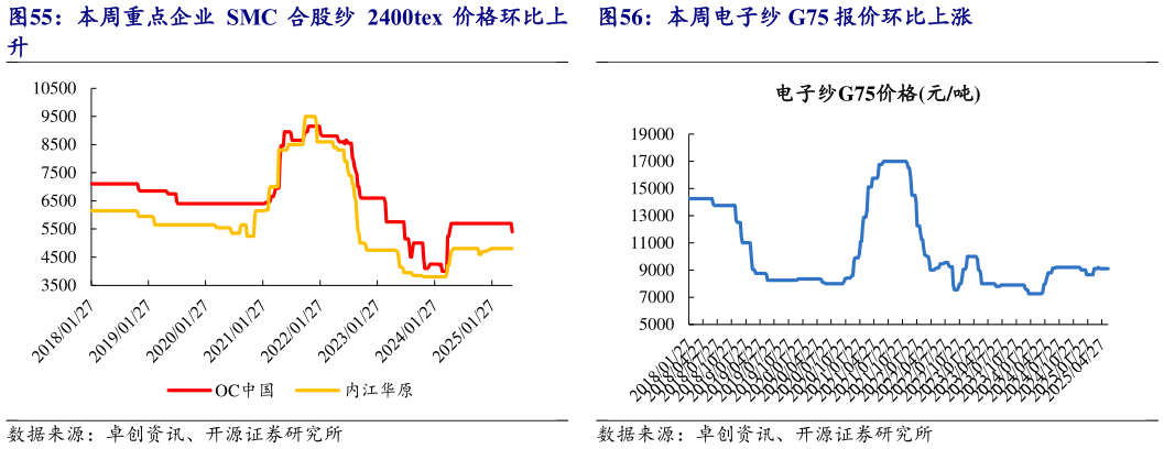 如何了解本周重点企业 SMC 合股纱 2400tex 价格环比上 本周电子纱 G75 报价环比上涨
