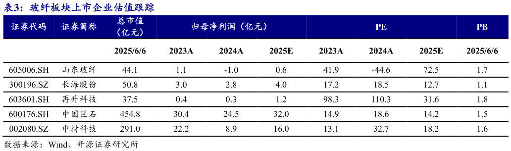 怎样理解玻纤板块上市企业估值跟踪