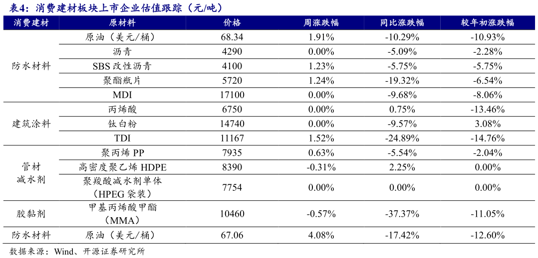 咨询大家消费建材板块上市企业估值跟踪（元吨） 
