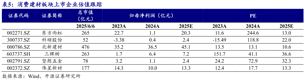 怎样理解消费建材板块上市企业估值跟踪