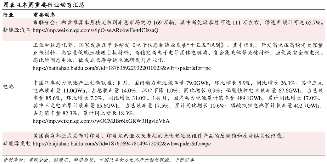 请问一下.本周重要行业动态汇总