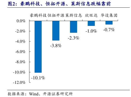 各位网友请教一下豪鹏科技、恒拓开源、莱斯信息跌幅靠前?