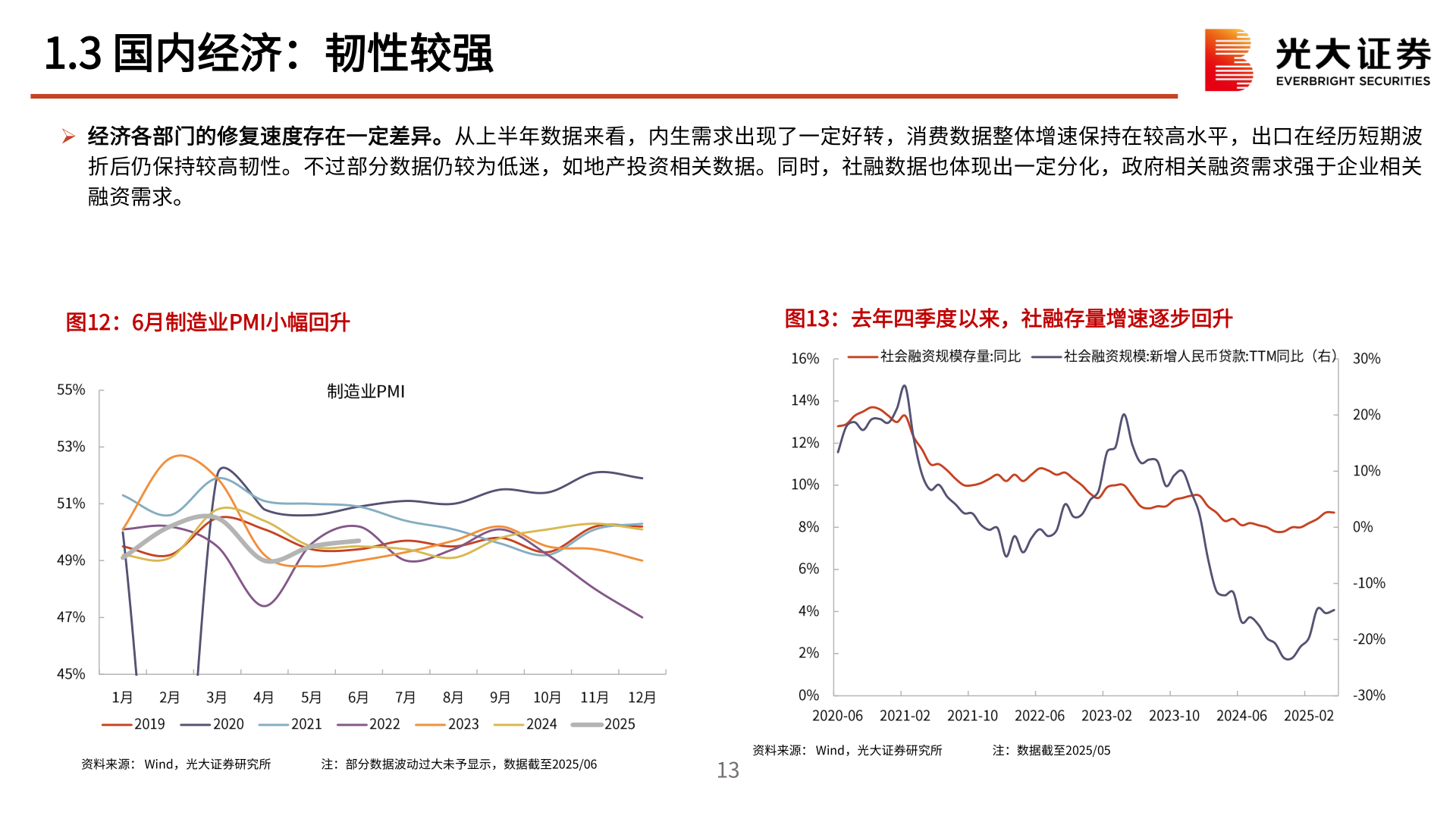 谁知道1.3 国内经济：韧性较强