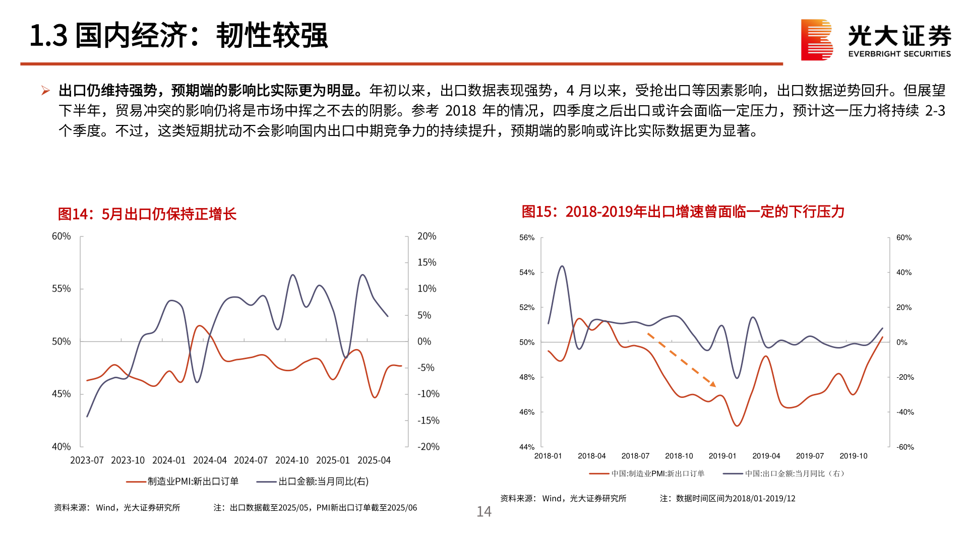 如何了解1.3 国内经济：韧性较强