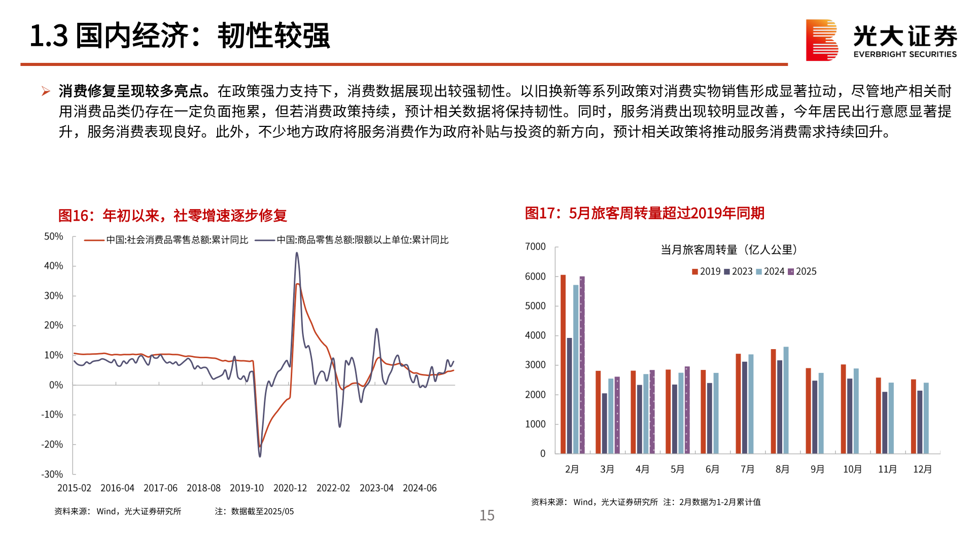 请问一下1.3 国内经济：韧性较强