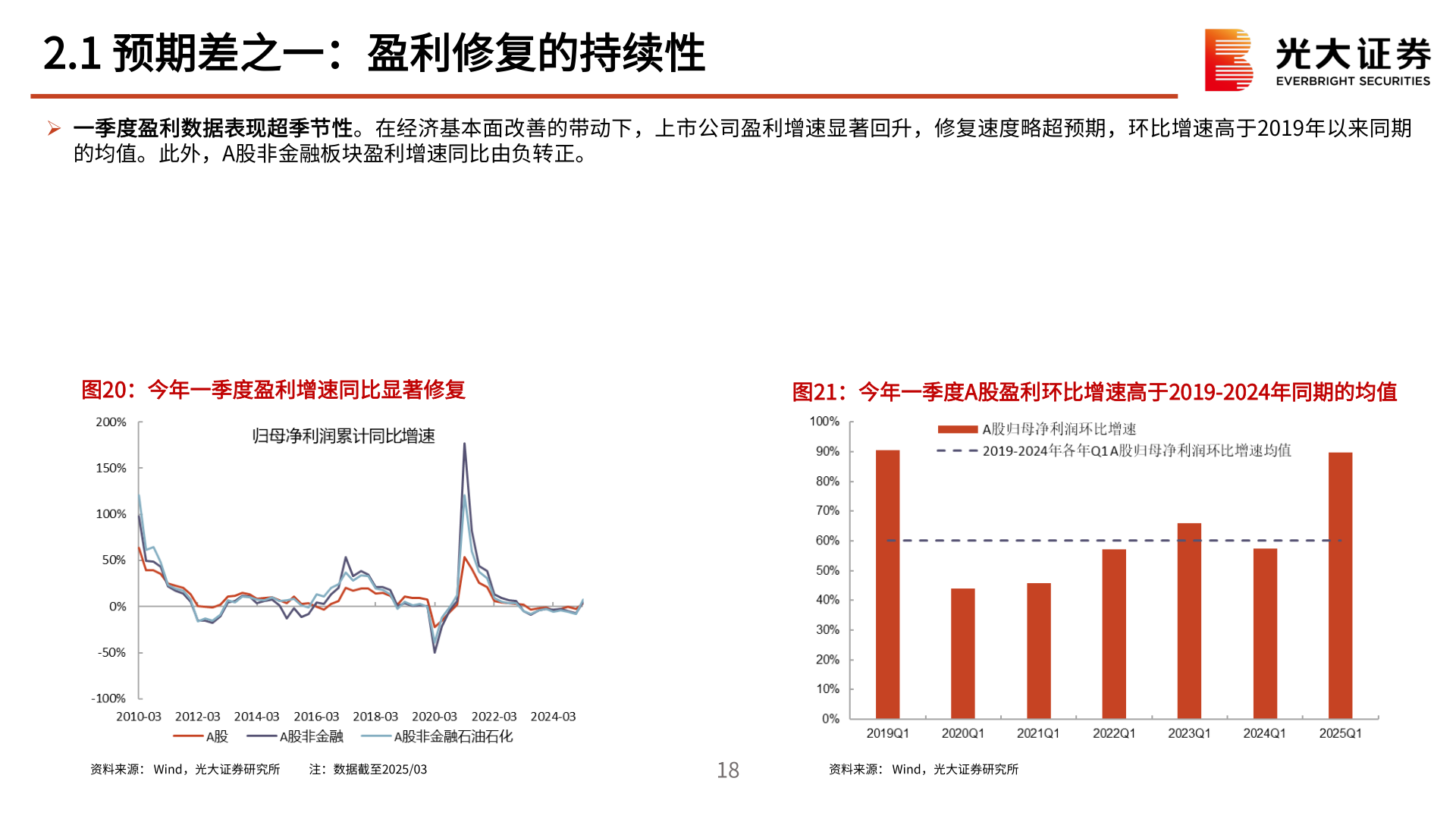 如何才能2.1 预期差之一：盈利修复的持续性