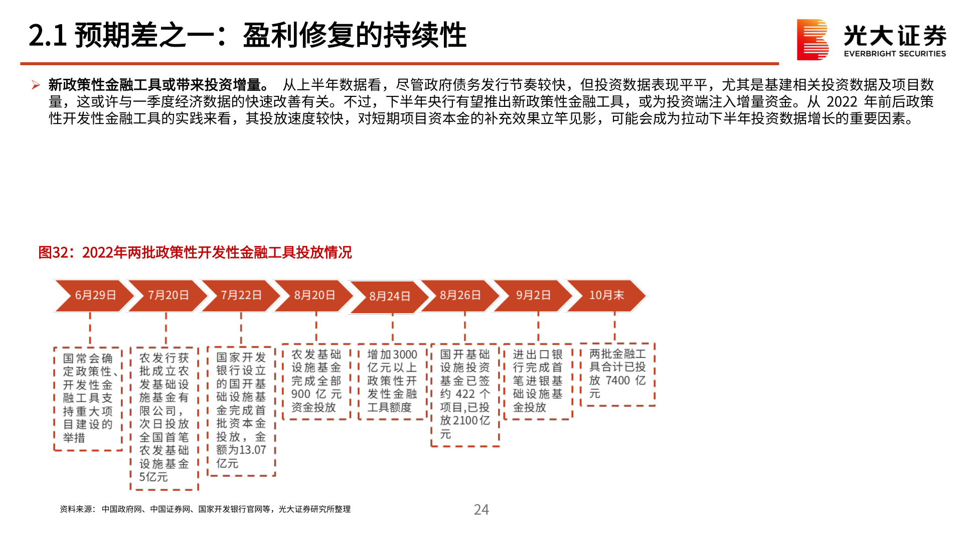 如何看待2.1 预期差之一：盈利修复的持续性