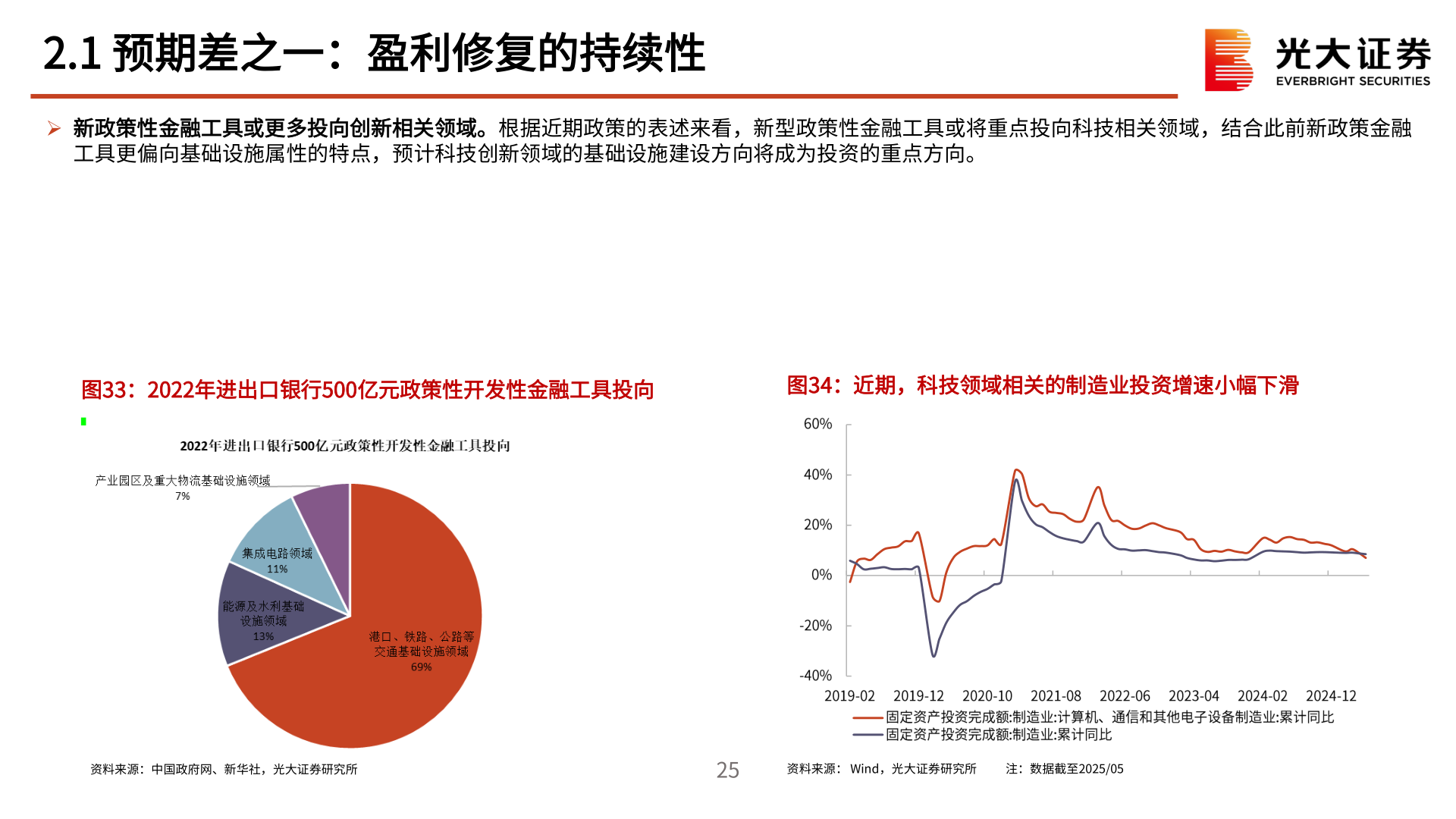 各位网友请教一下2.1 预期差之一：盈利修复的持续性