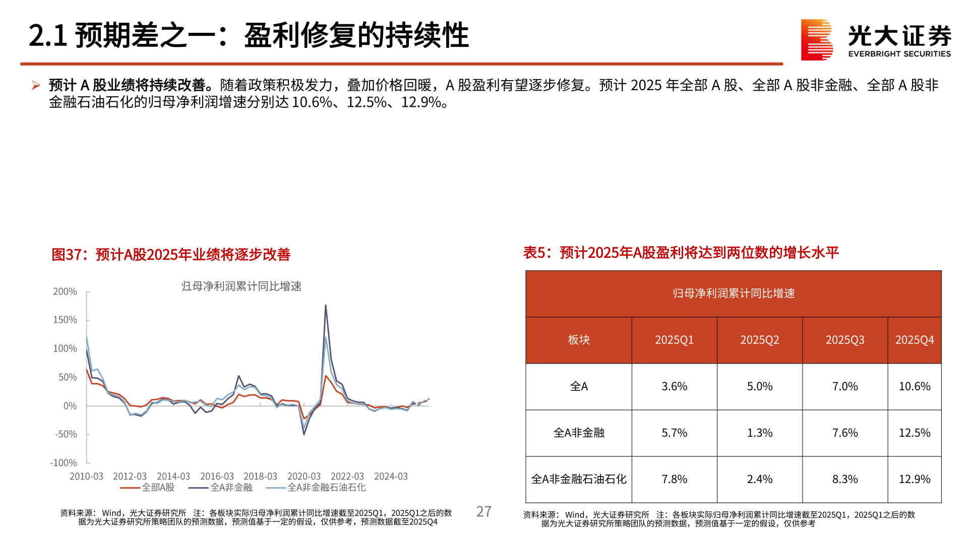 你知道2.1 预期差之一：盈利修复的持续性