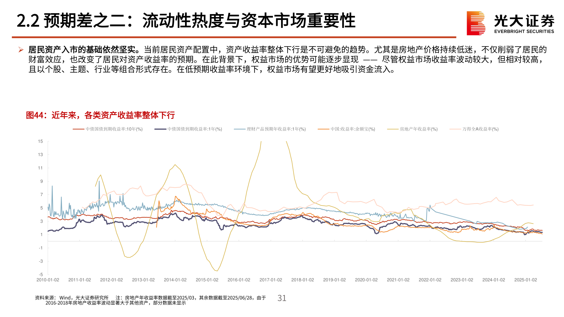 谁知道2.2 预期差之二：流动性热度与资本市场重要性