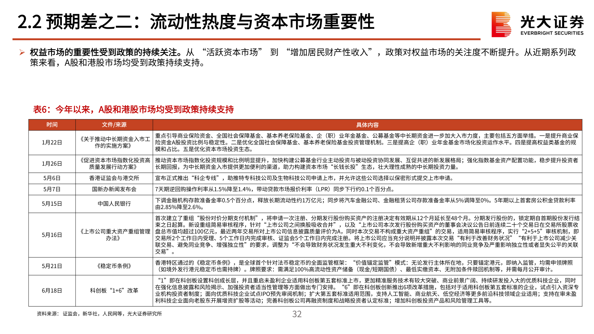 咨询大家2.2 预期差之二：流动性热度与资本市场重要性