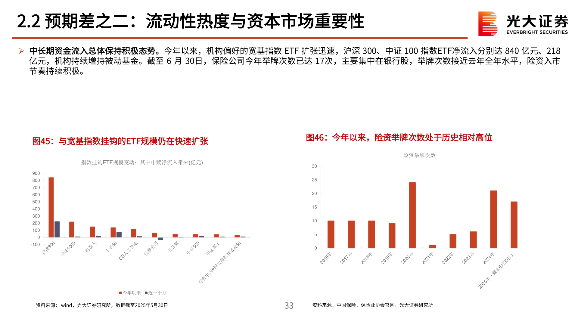 一起讨论下2.2 预期差之二：流动性热度与资本市场重要性