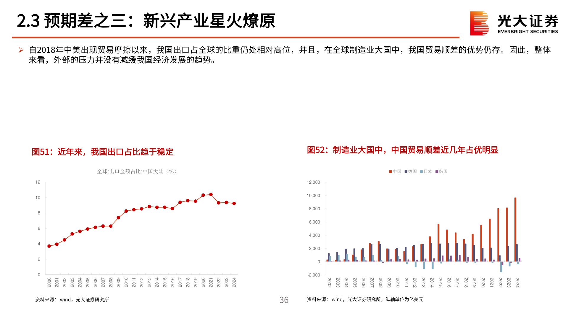 如何解释2.3 预期差之三：新兴产业星火燎原