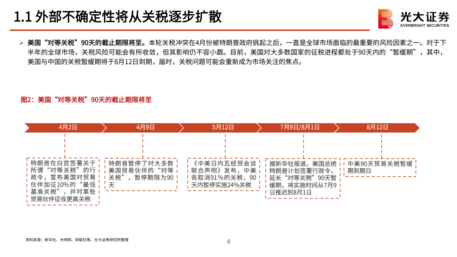 谁能回答1.1 外部不确定性将从关税逐步扩散