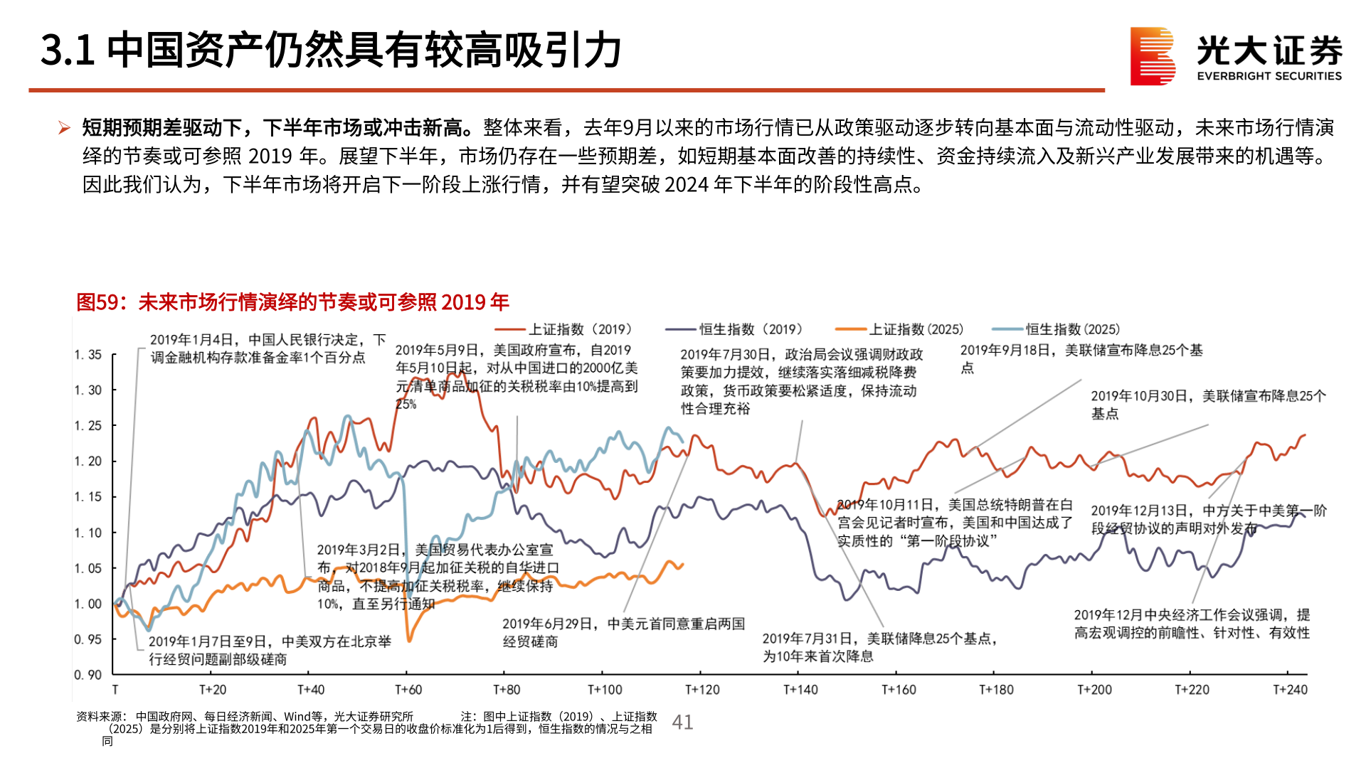 咨询下各位3.1 中国资产仍然具有较高吸引力