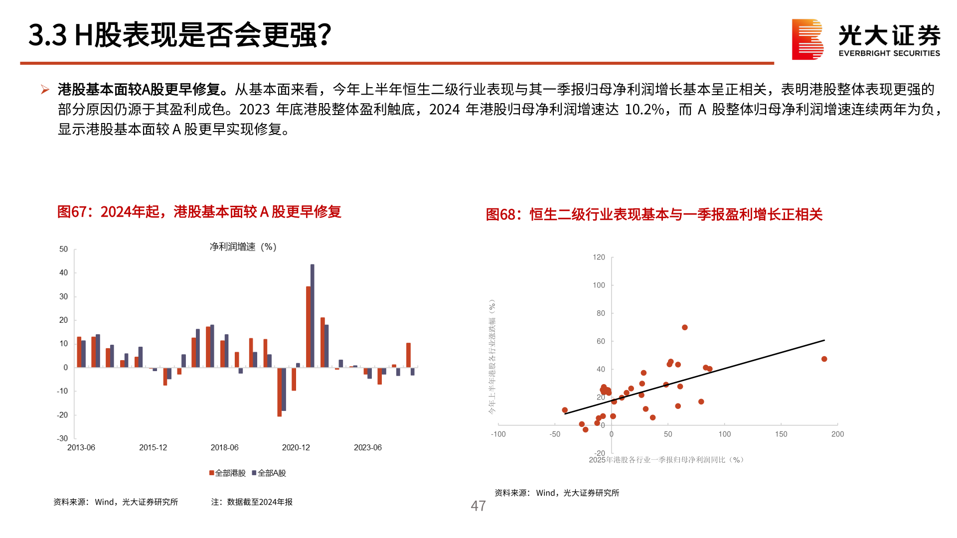 如何解释3.3 H股表现是否会更强？