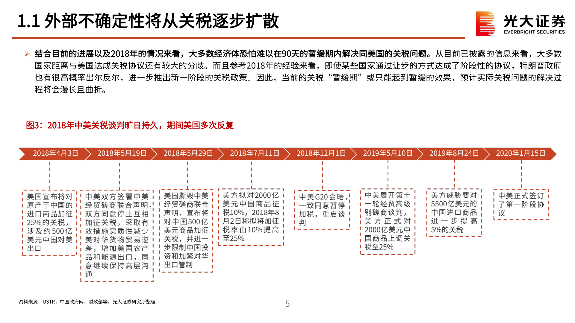 如何解释1.1 外部不确定性将从关税逐步扩散