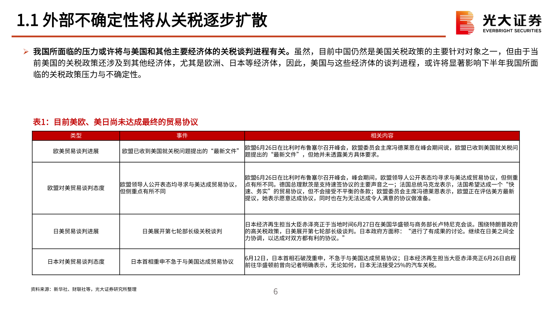 各位网友请教一下1.1 外部不确定性将从关税逐步扩散