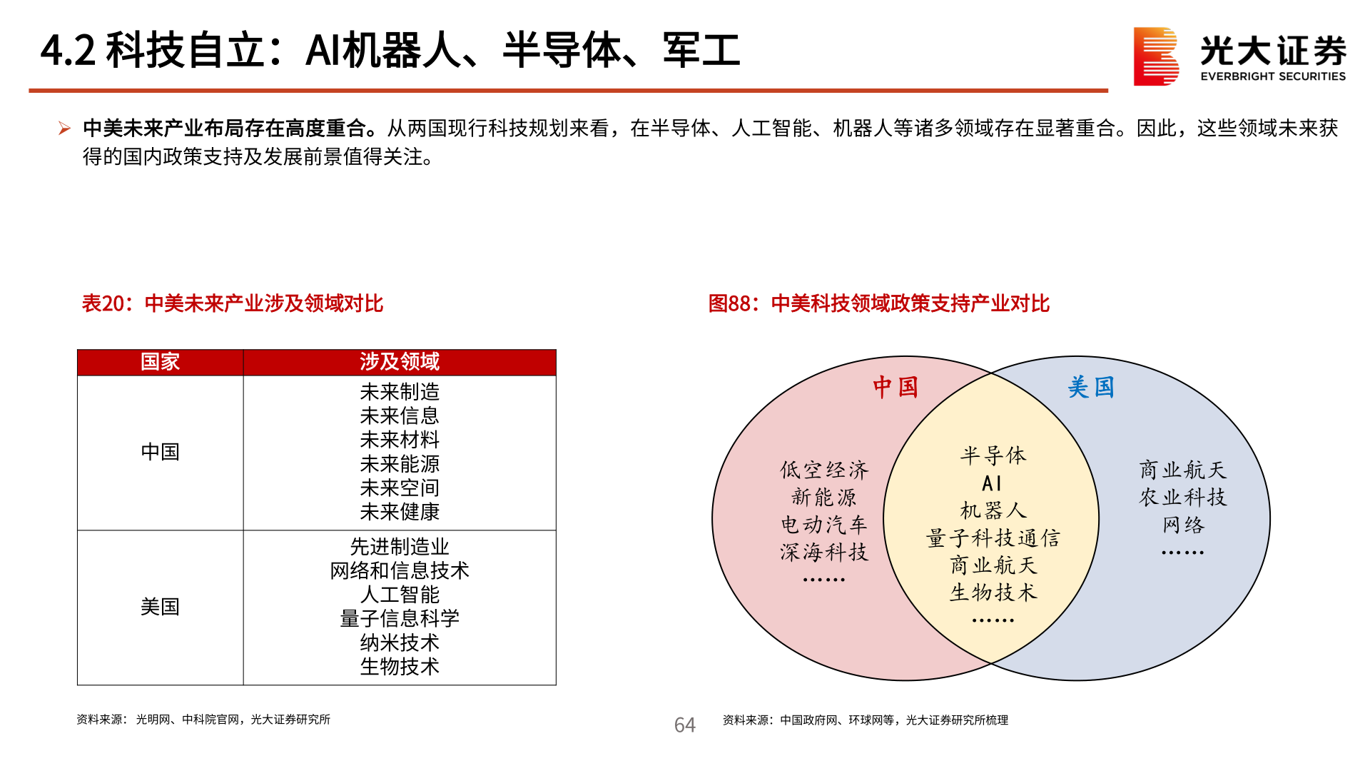如何解释4.2 科技自立：AI机器人、半导体、军工