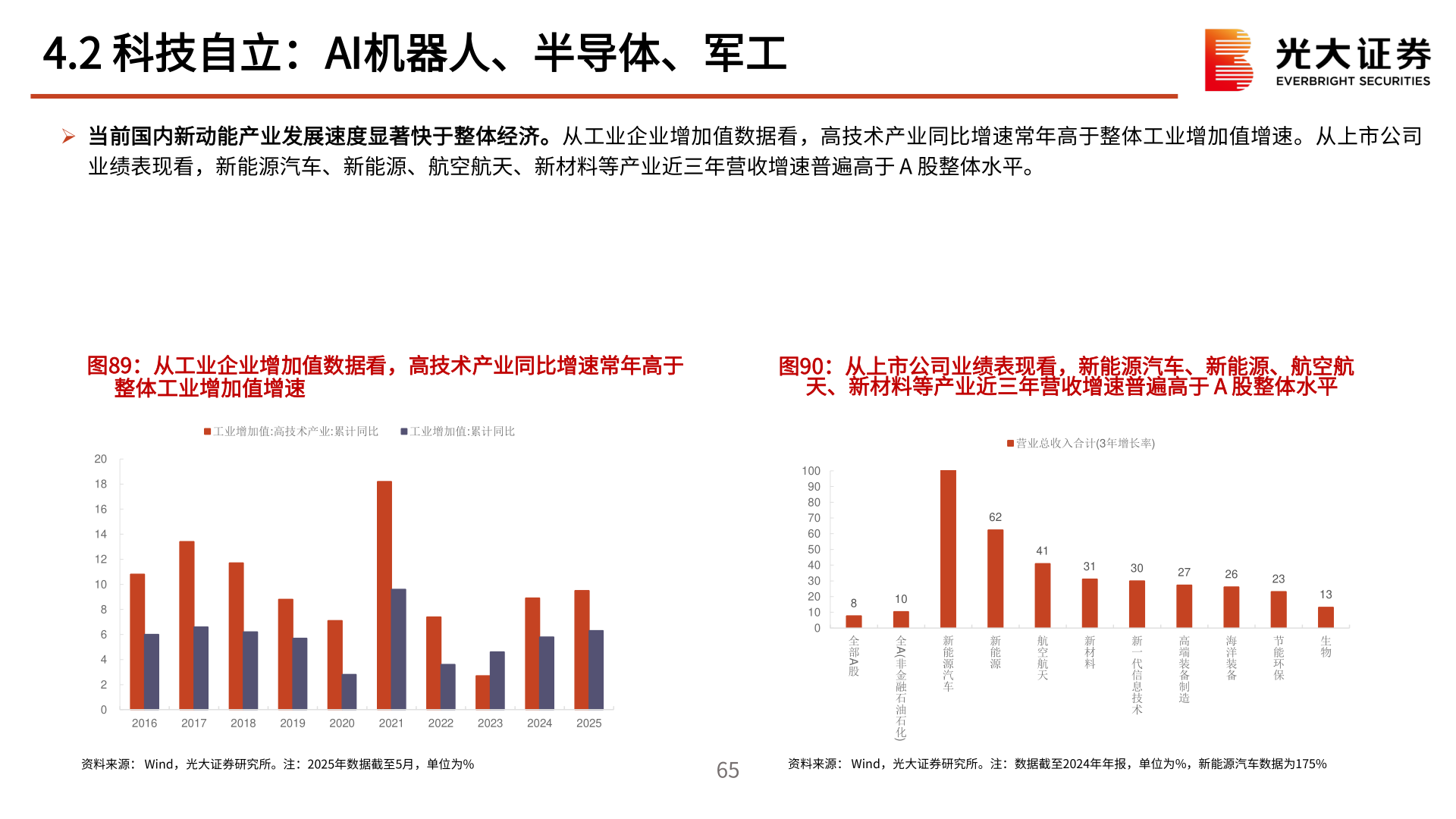 想问下各位网友4.2 科技自立：AI机器人、半导体、军工