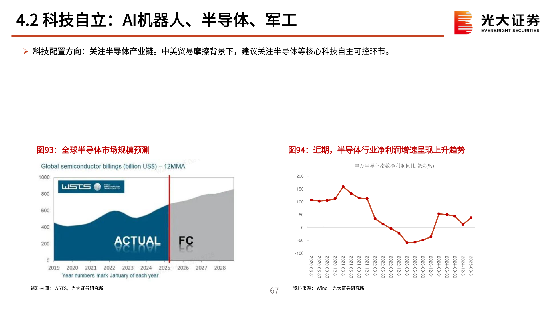 请问一下4.2 科技自立：AI机器人、半导体、军工