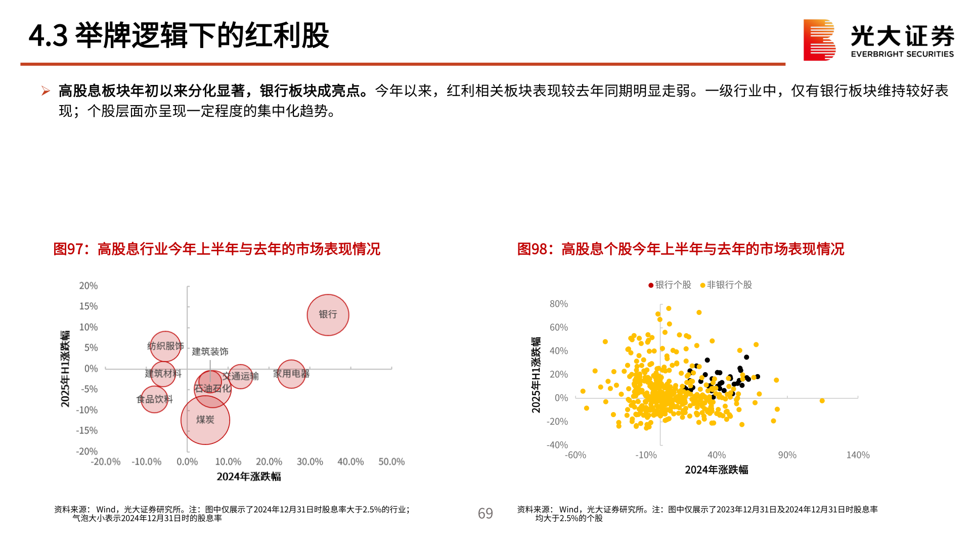 想关注一下4.3 举牌逻辑下的红利股