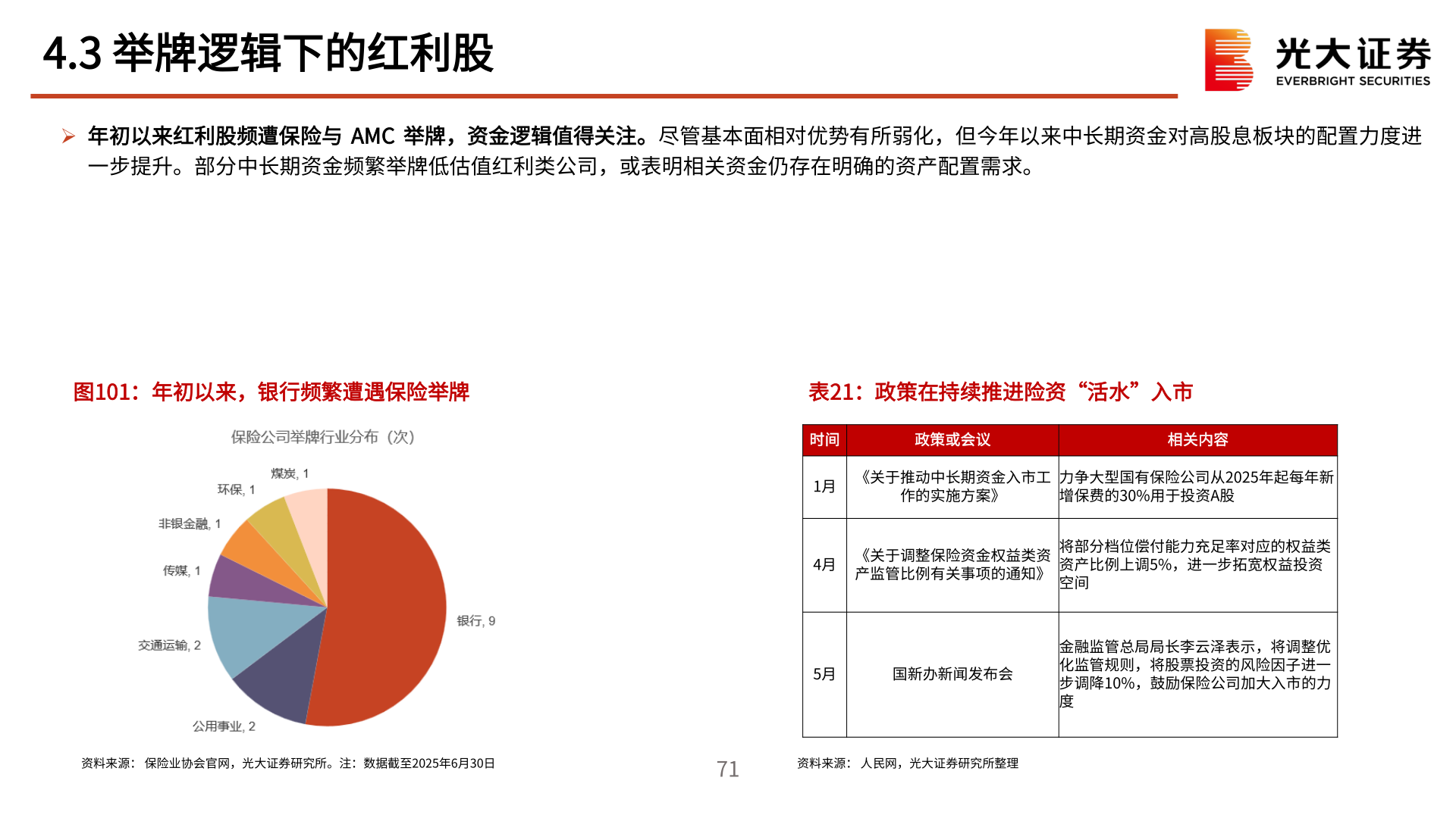 咨询下各位4.3 举牌逻辑下的红利股