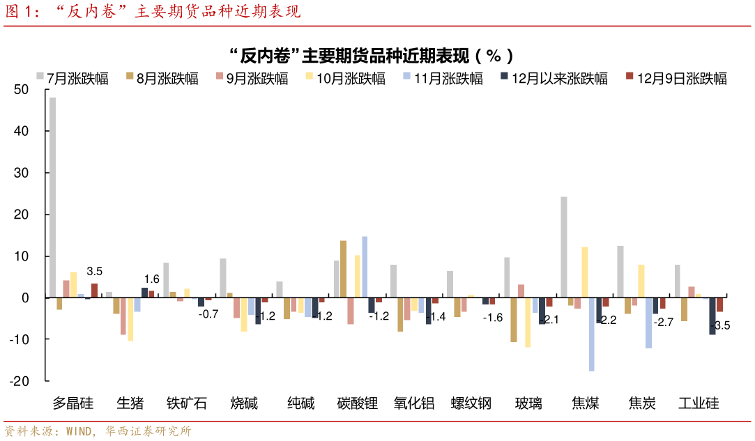 谁能回答“反内卷”主要期货品种近期表现?