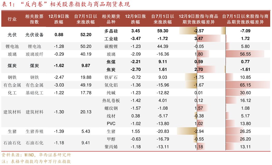 一起讨论下“反内卷”相关股票指数与商品期货表现?