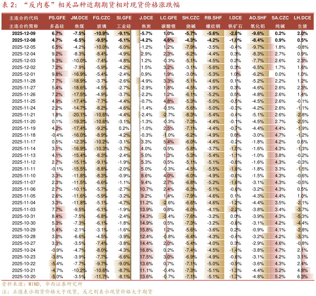 一起讨论下“反内卷”相关品种近期期货相对现货价格涨跌幅?