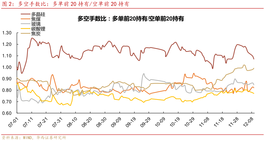 想问下各位网友多空手数比:多单前 20 持有空单前 20 持有?