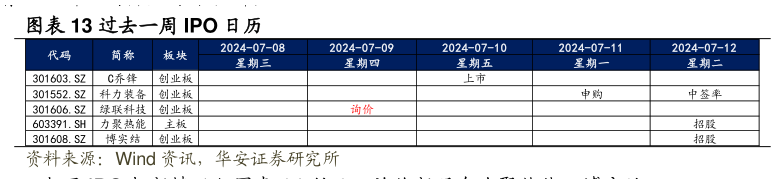 请问一下过去一周 IPO 日历