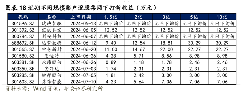 咨询下各位近期不同规模账户逐股票网下打新收益（万元）