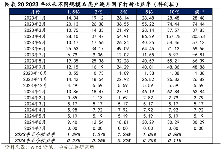 谁知道2023 年以来不同规模 A 类户逐月网下打新收益率（科创板）