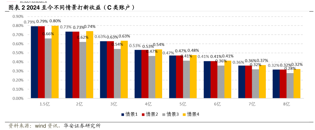 如何才能2024 至今不同情景打新收益（C 类账户）